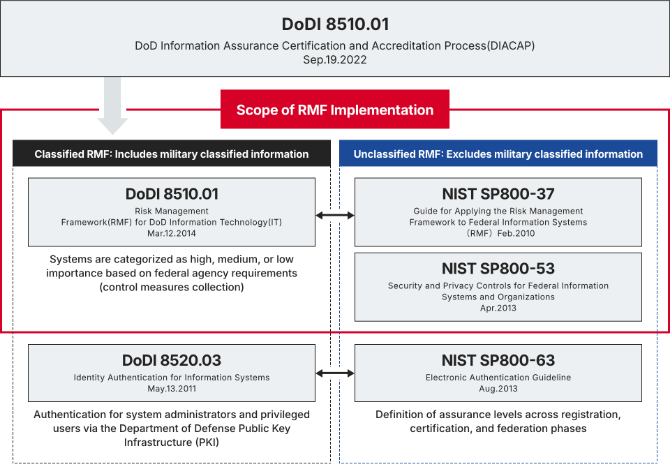 JADC's scope of support in accordance with DoDI8510 and NIST SP800