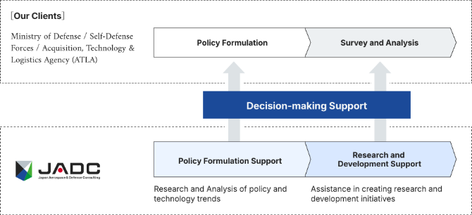 Image of policy-making support and research and development support provided by JADC