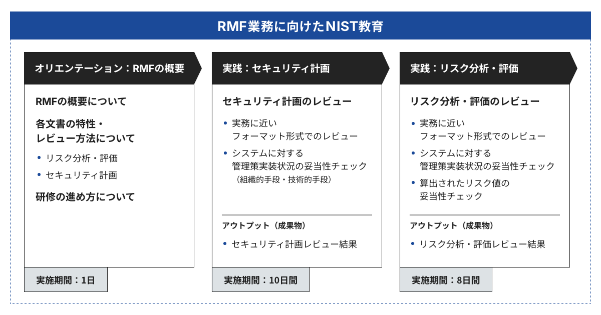 RMF業務に向けたNIST教育のフロー図