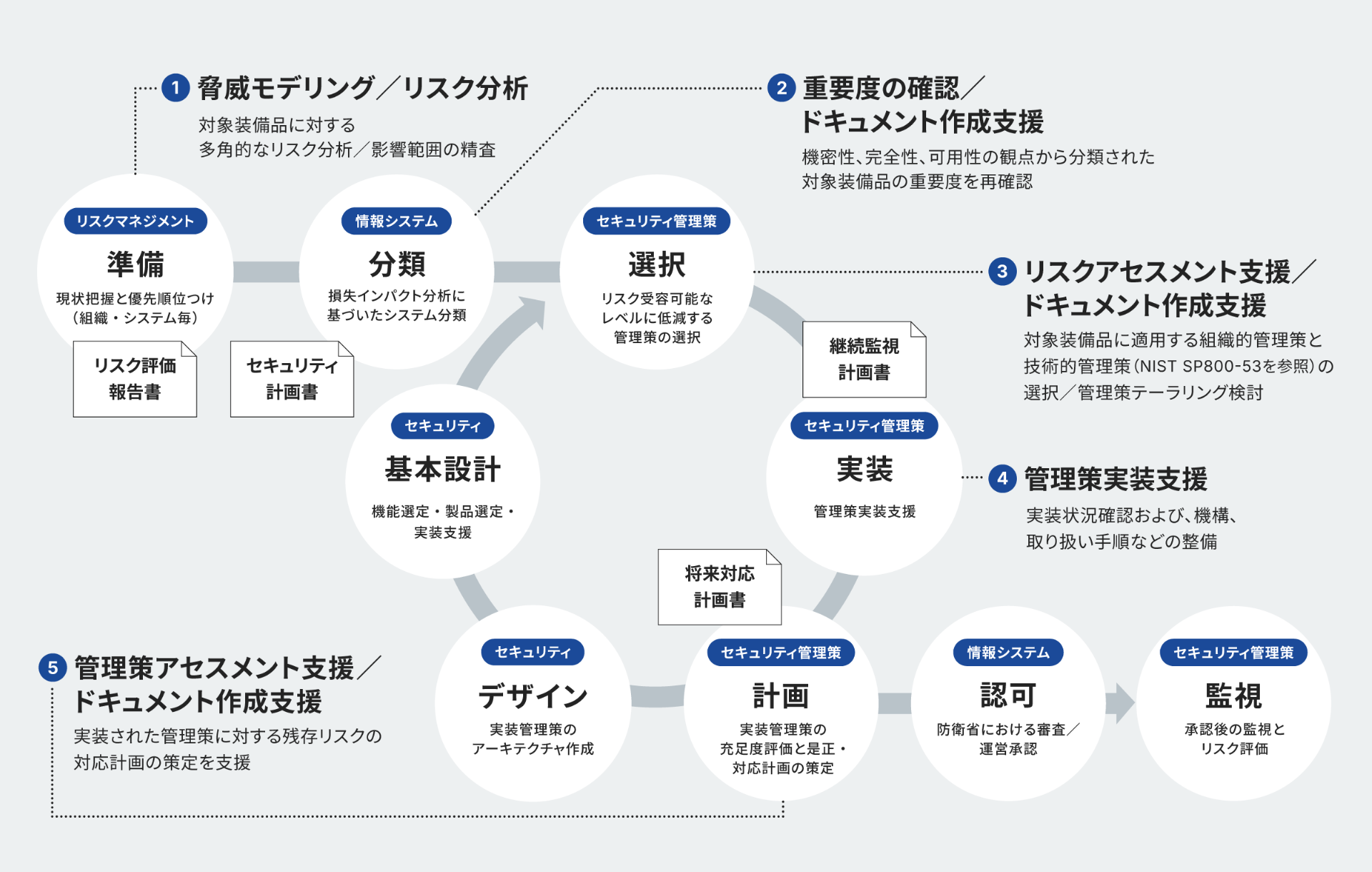 RMFコンサルティング支援フロー図